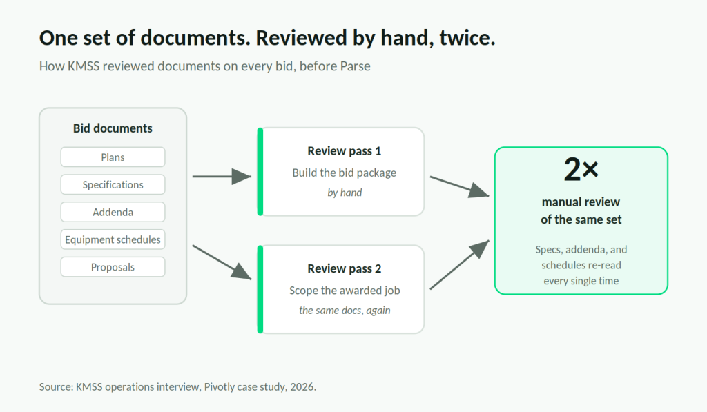 KMSS bid workflow before Pivotly