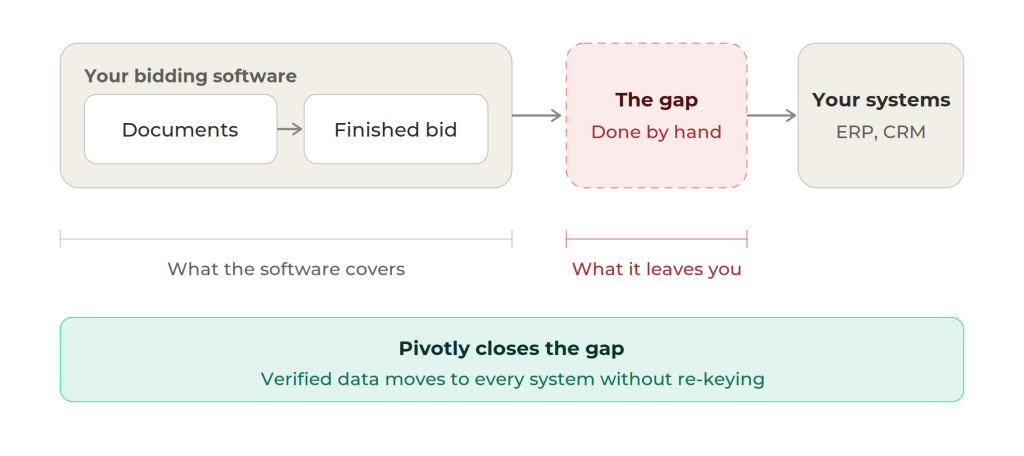 construction bidding software