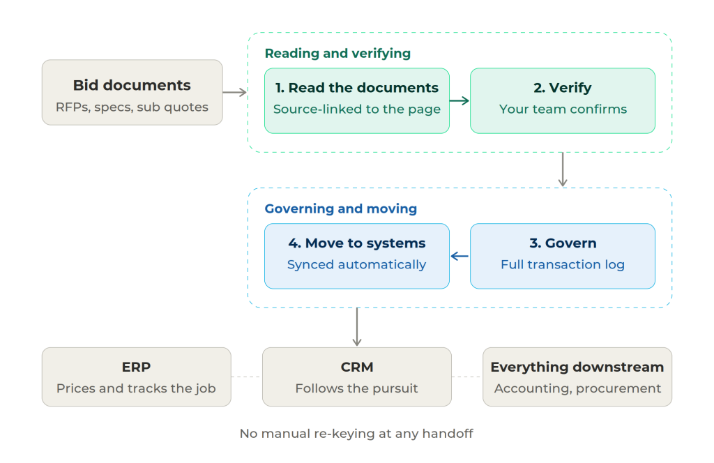 construction bidding software