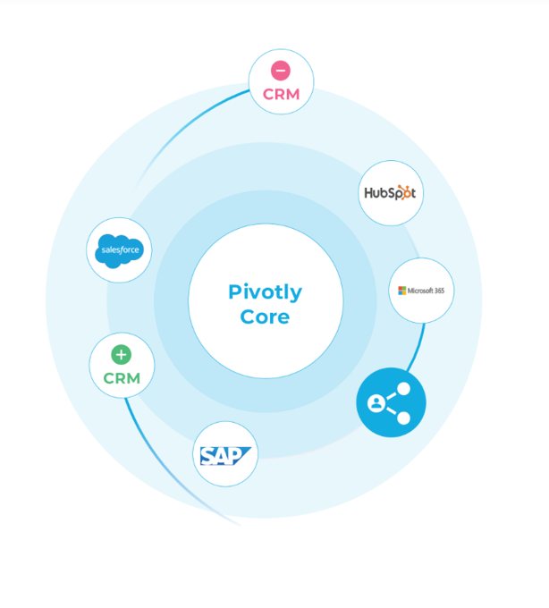 Pivotly Core connecting Salesforce, SAP, HubSpot, Microsoft 365 and CRMs in one governed layer