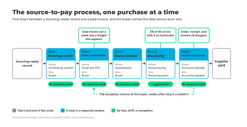 source to pay process