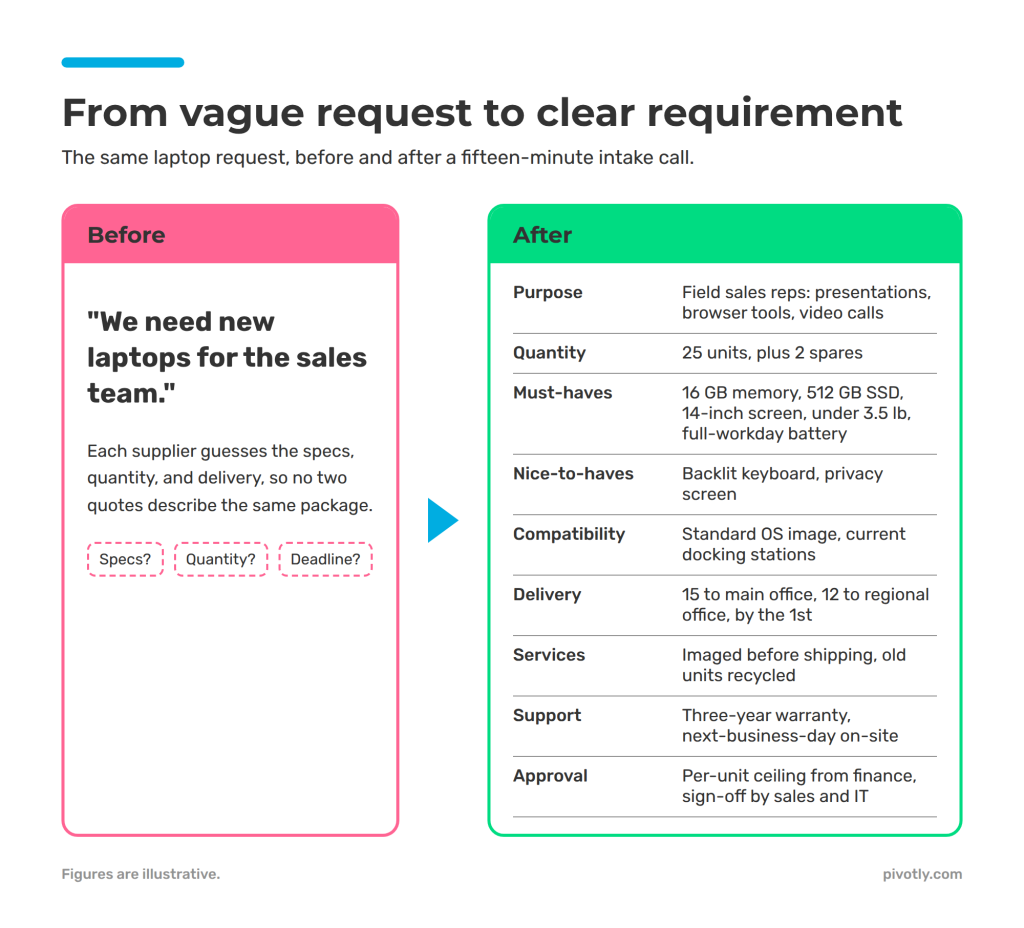 procurement requirements gathering