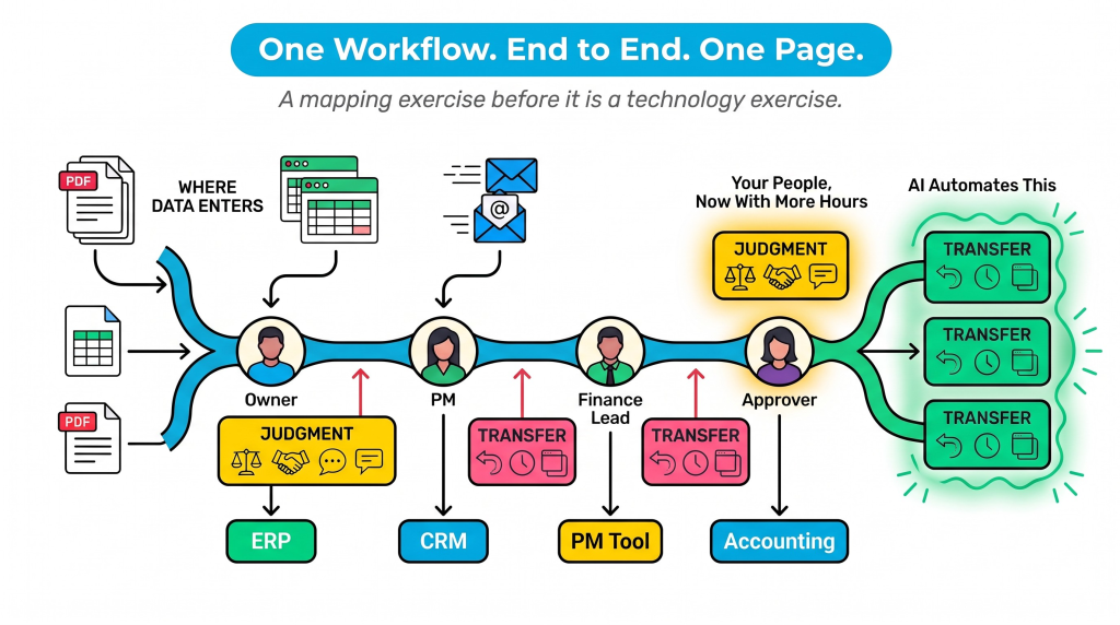 integrating AI into human workflows