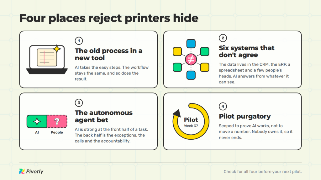 Why AI projects fail: four places reject printers hide, the old process in a new tool, six systems that don’t agree, the autonomous agent bet, and pilot purgatory